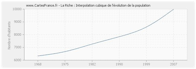 La Riche : Interpolation cubique de l'évolution de la population